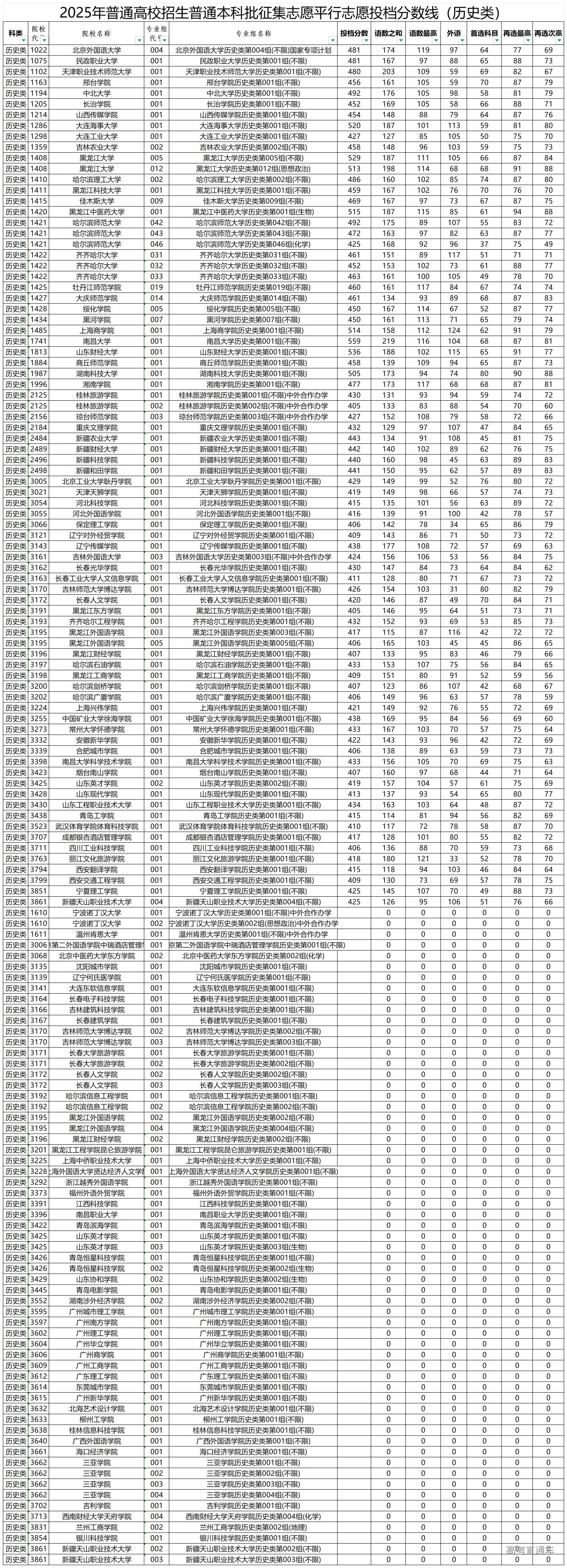 1753604646491542.png 2025年普通高校招生普通本科批征集志愿平行志愿投档分数线(历史类)_Sheet1.png