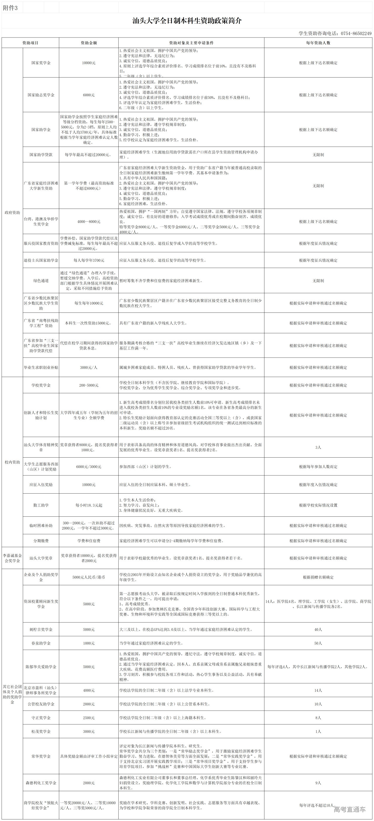 1753605275842232.png 附件3汕头大学本科生资助政策简介_本科生资助政策简介.png