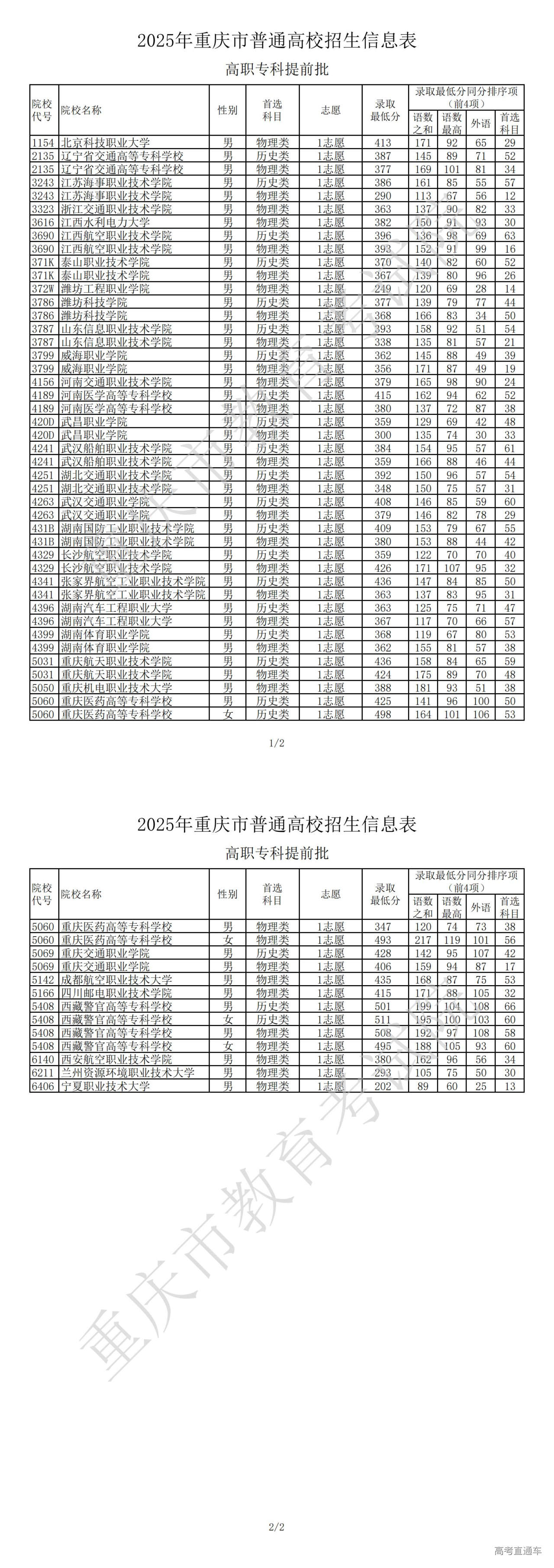 1753676460573595.jpg 2025年重庆市普通高校招生信息表高职专科提前批_00.jpg