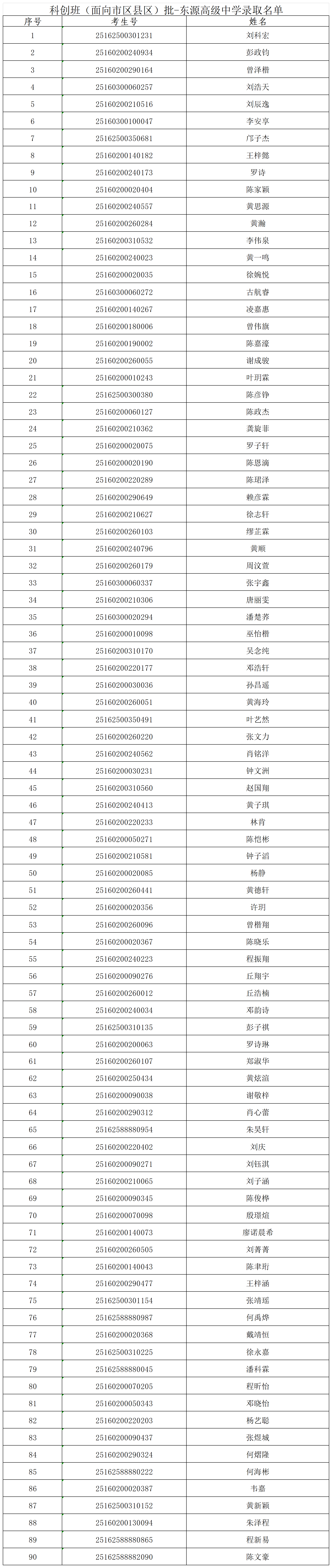 1753686481357322.png 5.科创班(面向市区县区)批-东源高级中学录取名单_Sheet1.png
