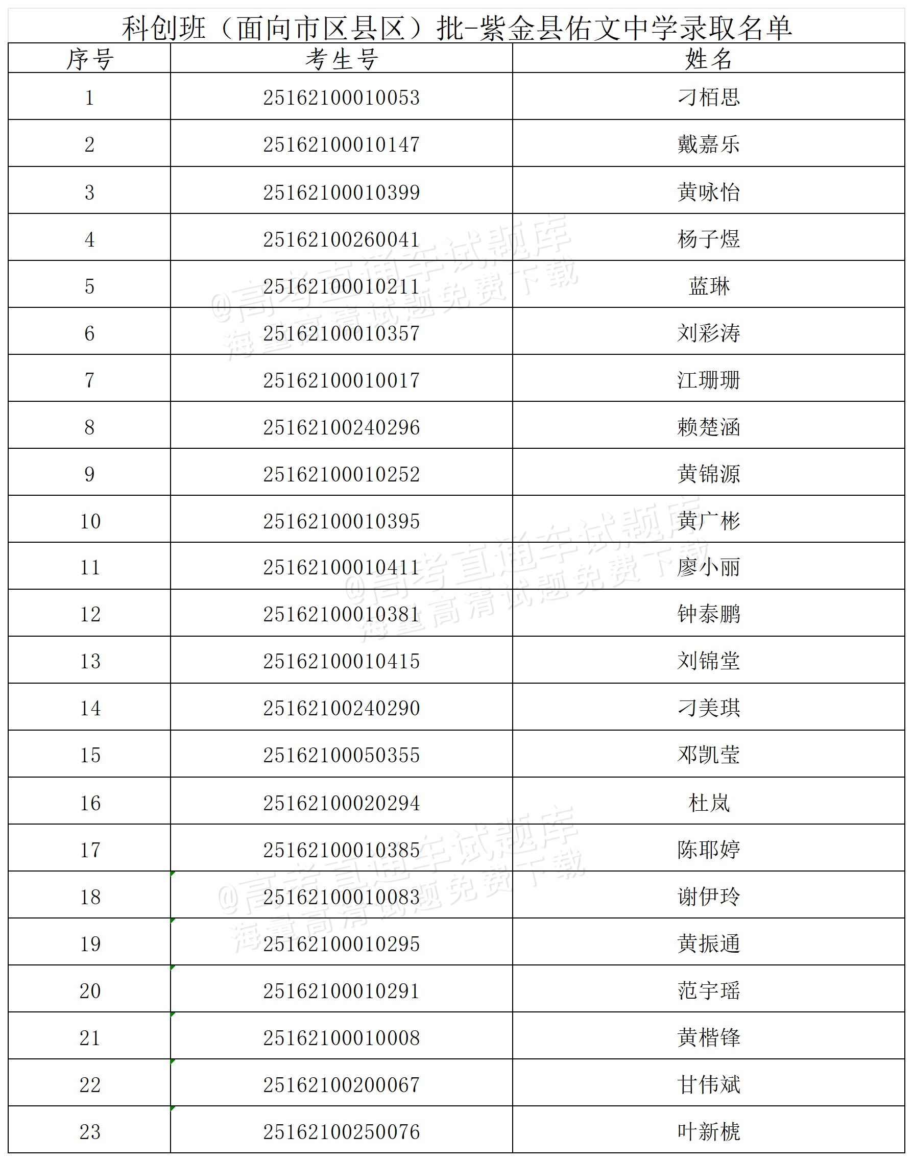 1753686601341123.png 4.科创班(面向市区县区)批-紫金县佑文中学录取名单_Sheet1.png