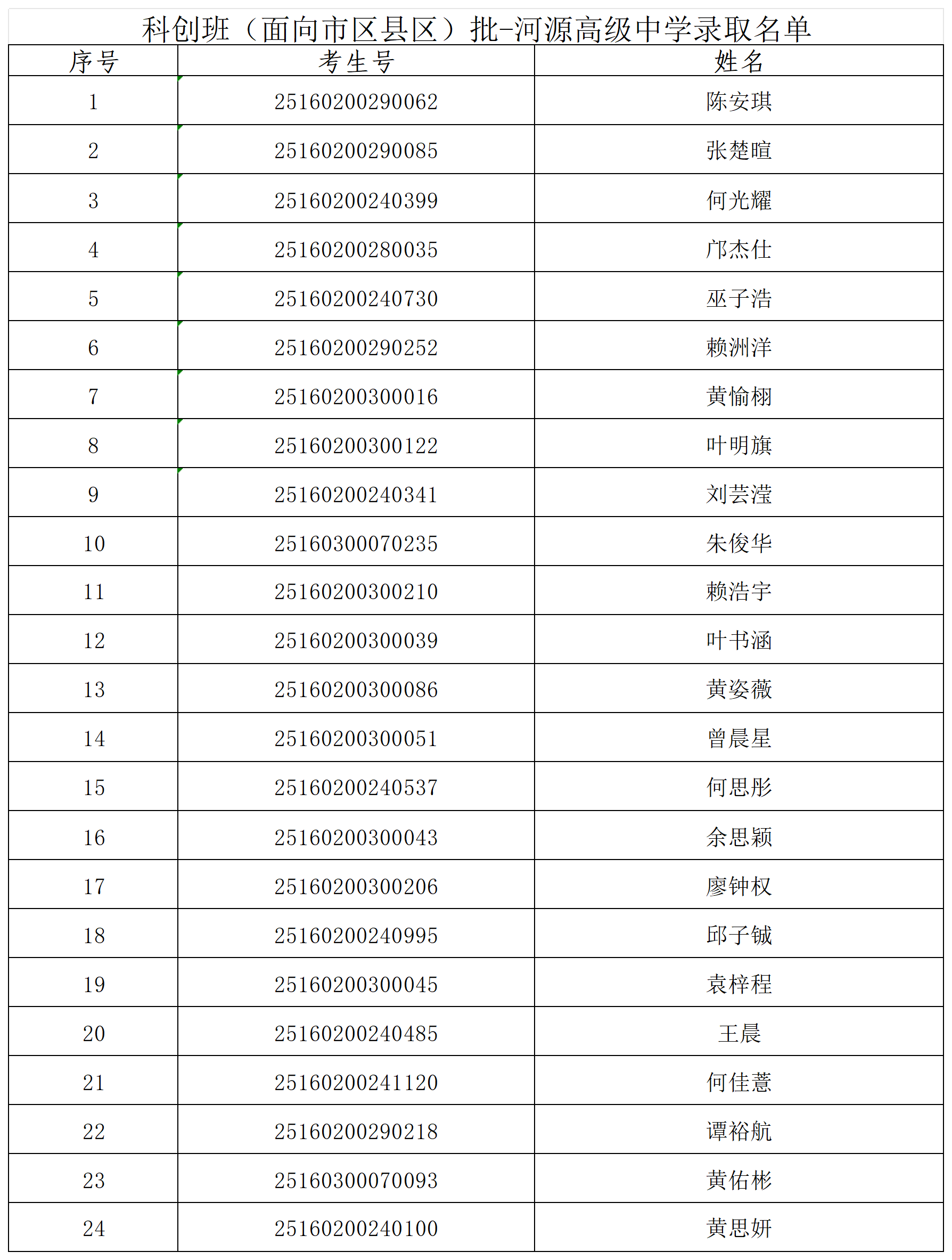 1753686649195021.png 2.科创班(面向市区县区)批-河源高级中学录取名单_Sheet1.png