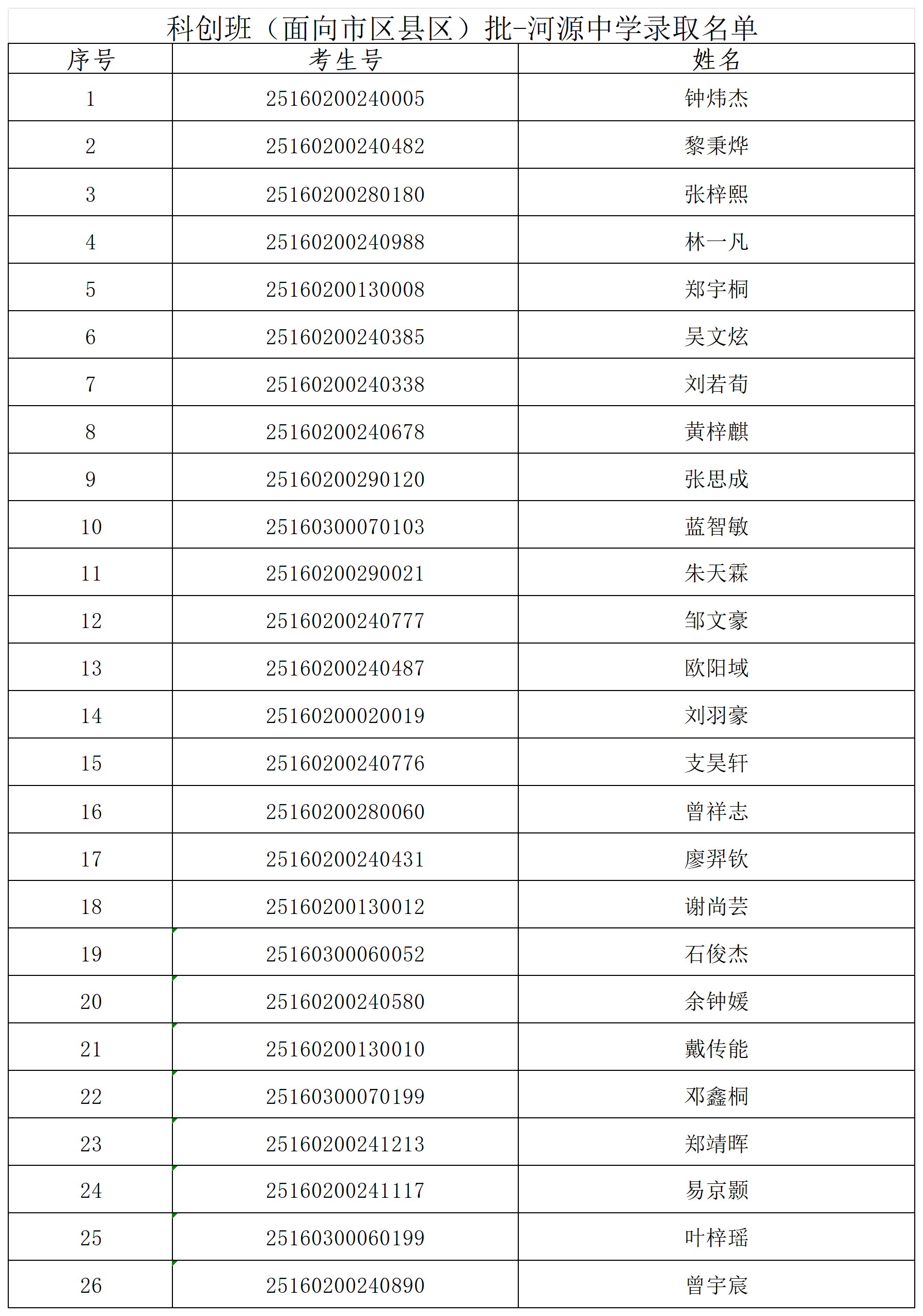 1753686665353095.png 1.科创班(面向市区县区)批-河源中学录取名单_Sheet1.png
