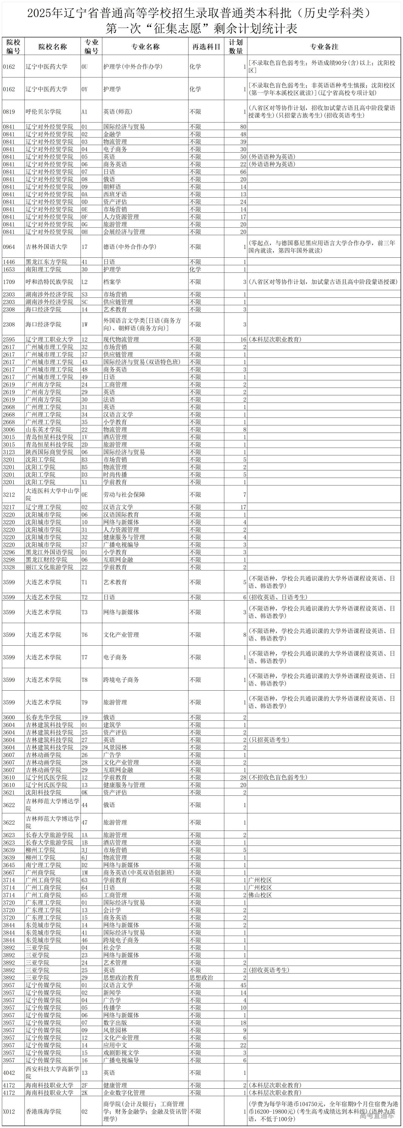 1753687317248540.jpg 2025年辽宁省普通高等学校招生录取普通类本科批(历史学科类)第一次“征集志愿”剩余计划统计表_Sheet1.jpg