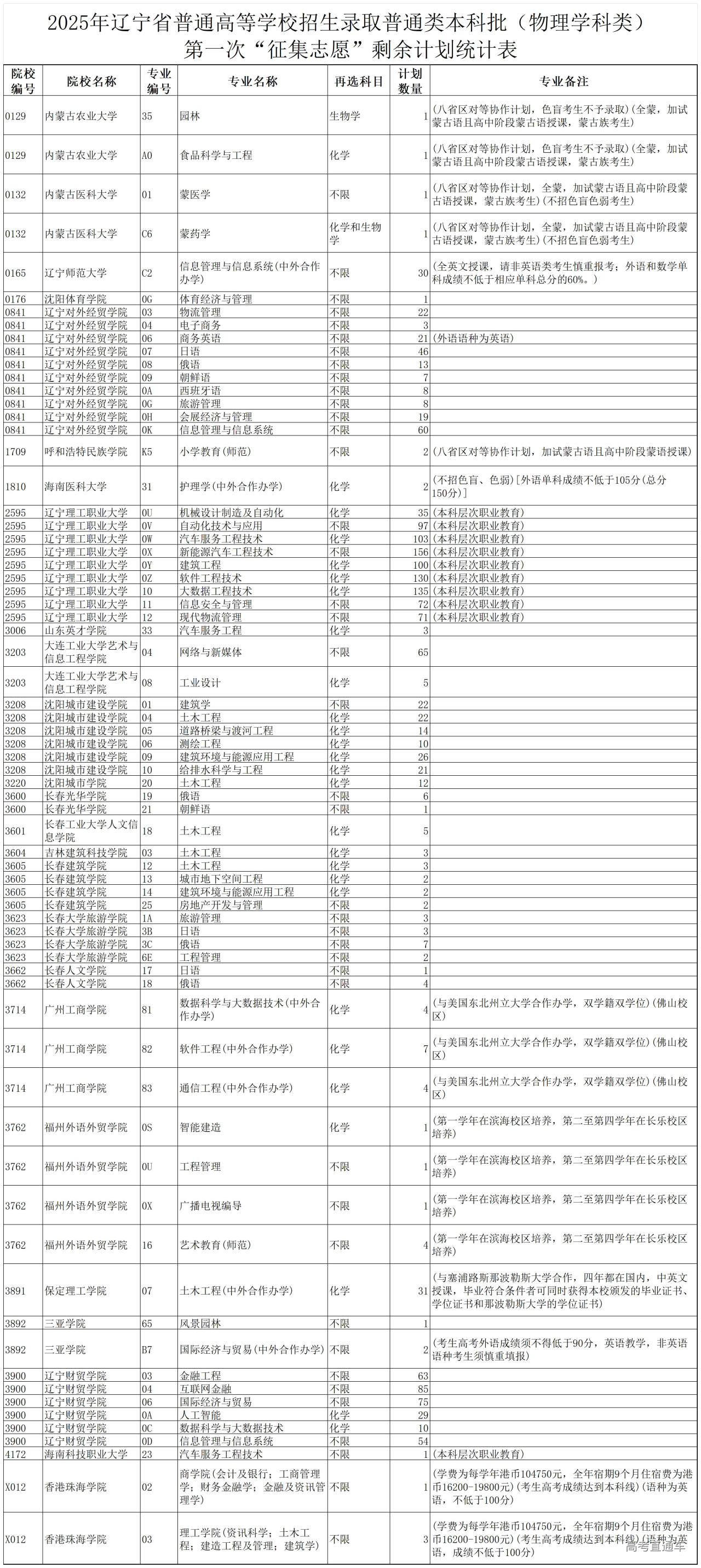 1753687327208792.jpg 2025年辽宁省普通高等学校招生录取普通类本科批(物理学科类)第一次“征集志愿”剩余计划统计表_Sheet1.jpg