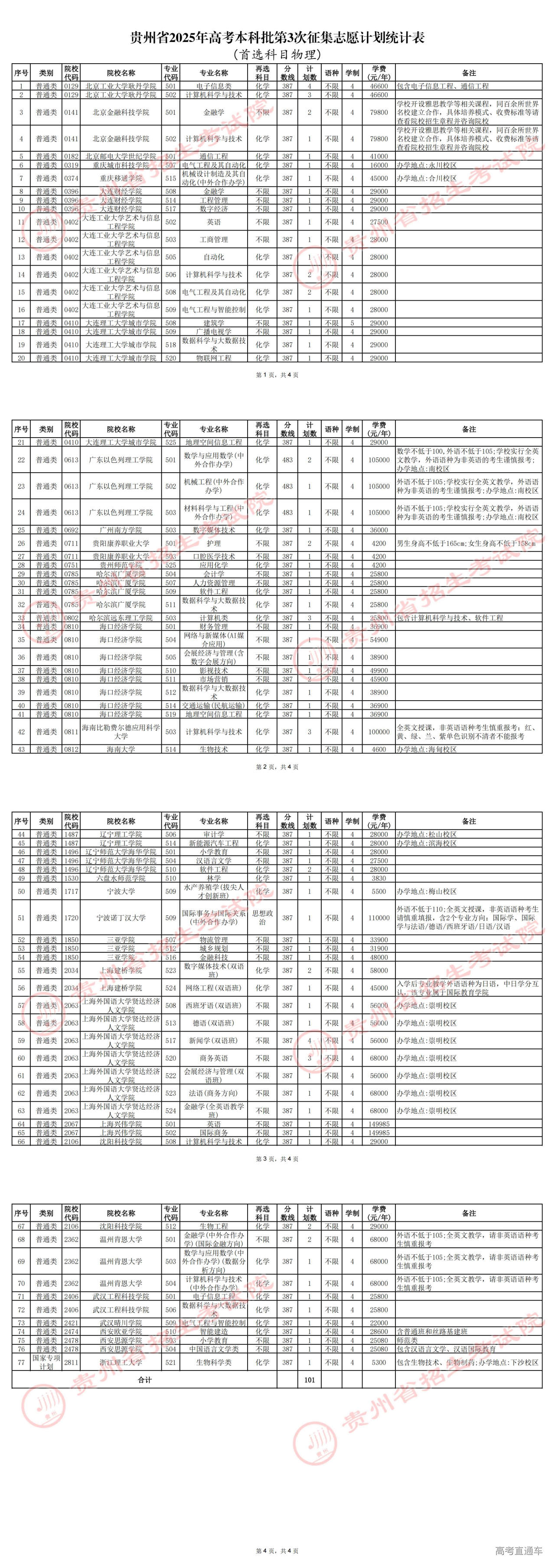 1753754236480957.jpg 贵州省2025年高考本科批第3次征集志愿计划统计表(首选科目物理)_00.jpg