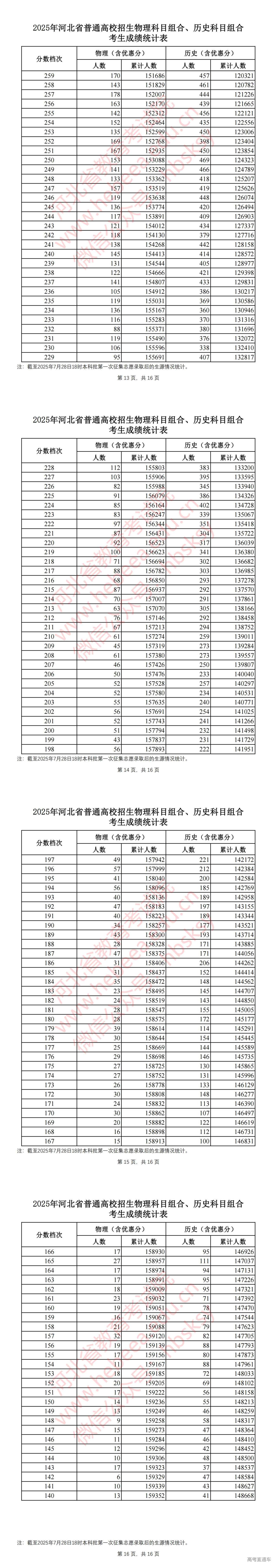 1753760507325760.jpg 2025年河北省普通高校招生物理科目组合、历史科目组合考生成绩统计表_01.jpg