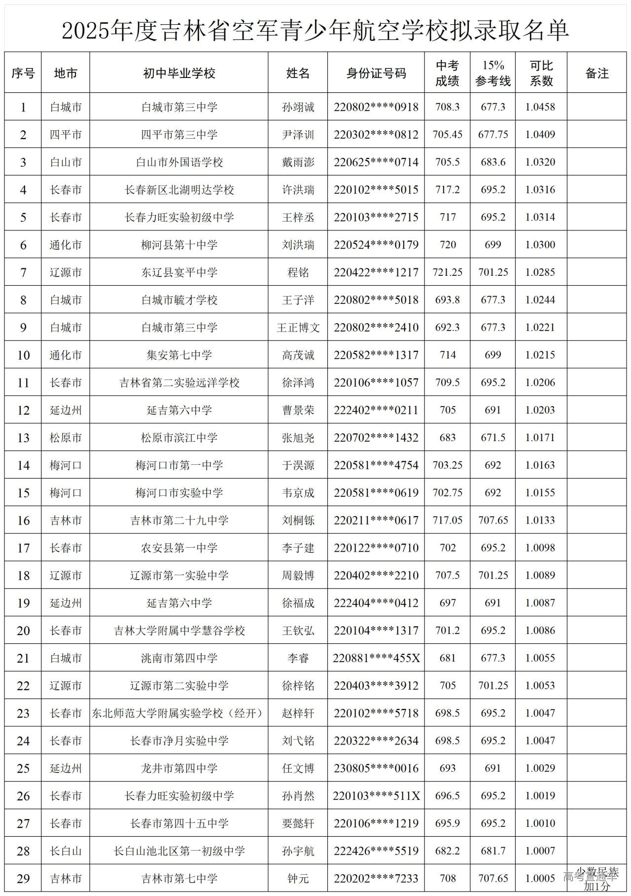 1753838576605840.jpg 2025年度吉林省空军青少年航空学校拟录取名单_Sheet1.jpg