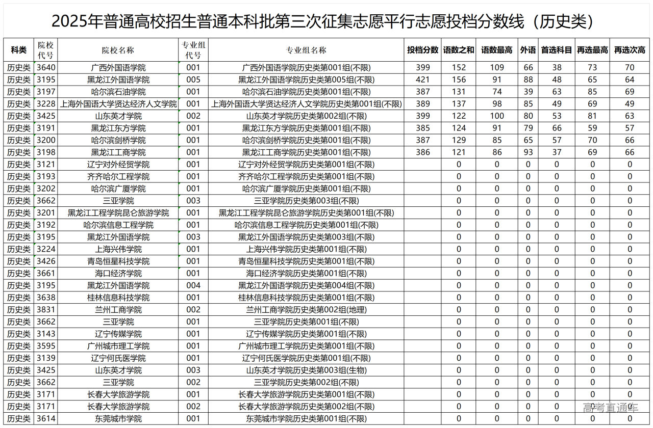 1753924921864872.bmp 2025年普通高校招生普通本科批第三次征集志愿平行志愿投档分数线(历史类)7.30_Sheet1.bmp