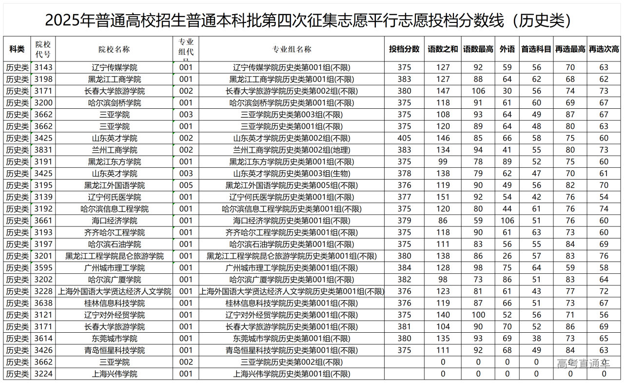 1753951041719966.bmp 2025年普通高校招生普通本科批第四次征集志愿平行志愿投档分数线(历史类)7.31_Sheet1.bmp
