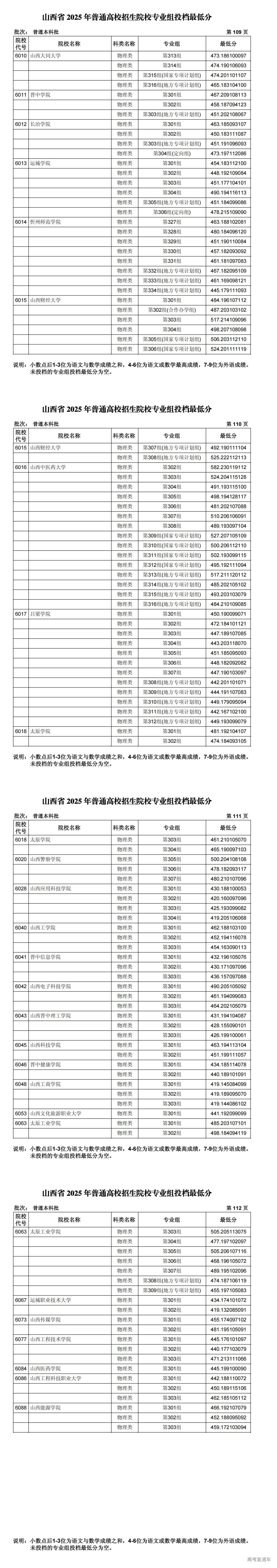 1754020277396238.jpg 2025年普通高考院校专业组投档最低分_5物理类_09.jpg