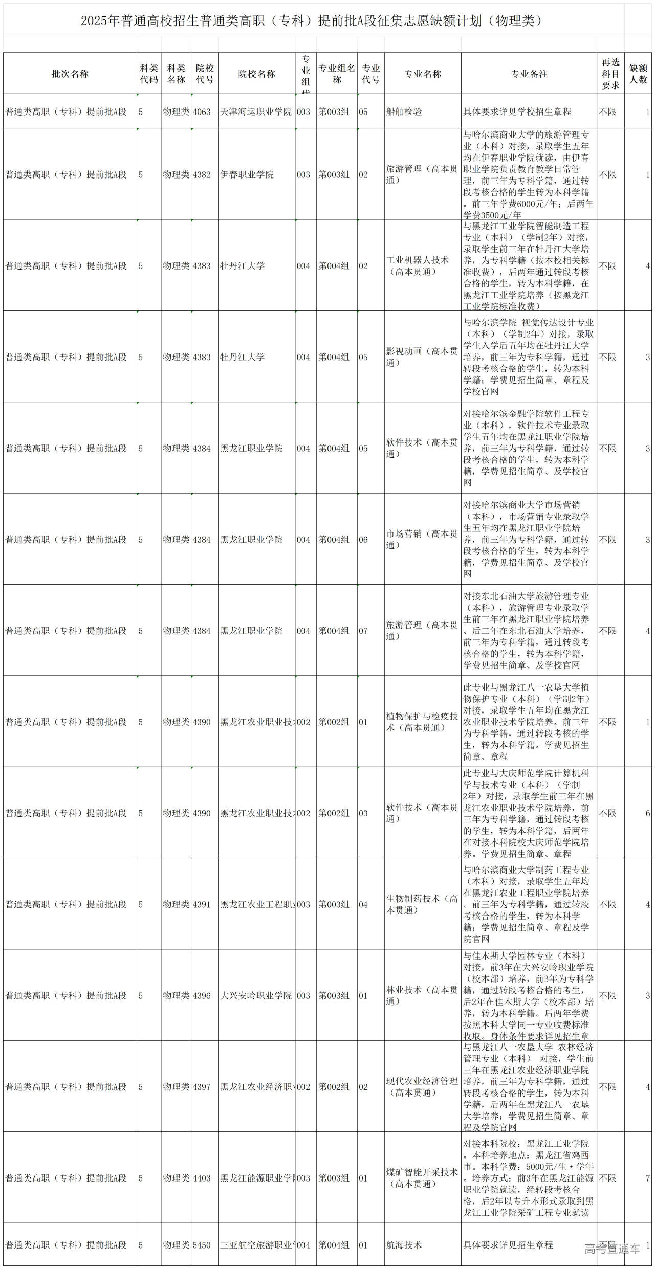 1754022641706497.jpg 2025年普通高校招生普通类高职(专科)提前批A段征集志愿缺额计划(物理类)8.1_0.jpg
