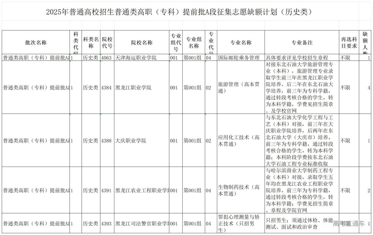 1754022650708735.jpg 2025年普通高校招生普通类高职(专科)提前批A段征集志愿缺额计划(历史类)8.1_0.jpg