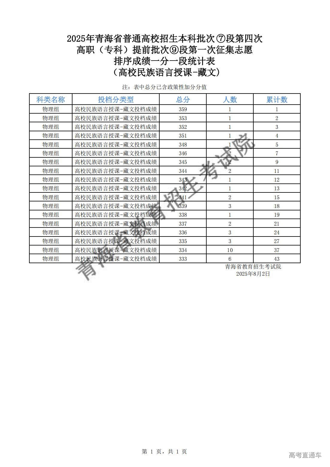 1754106515676942.jpg 2025年青海省普通高校招生本科批次⑦段第四次、高职(专科)提前批次⑨段第一次征集志愿排序成绩一分一段统计表(高校民族语言授课-藏文)_01.jpg