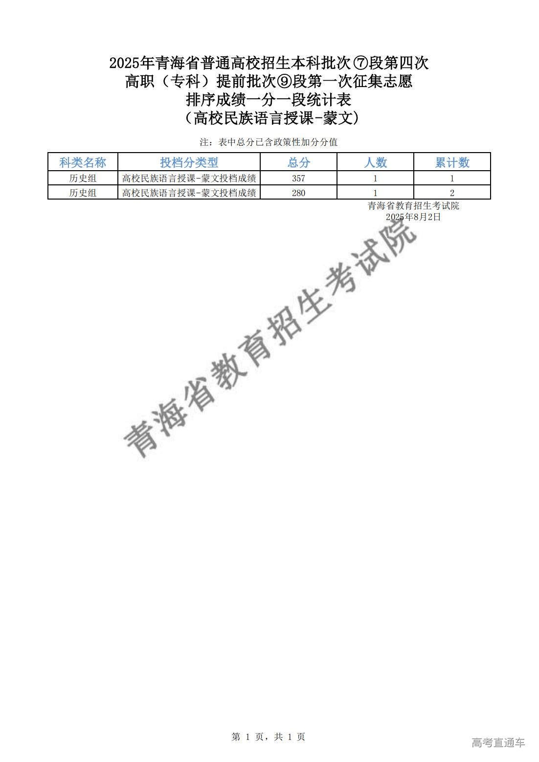 1754106568955914.jpg 2025年青海省普通高校招生本科批次⑦段第四次、高职(专科)提前批次⑨段第一次征集志愿排序成绩一分一段统计表(高校民族语言授课-蒙文)_01.jpg