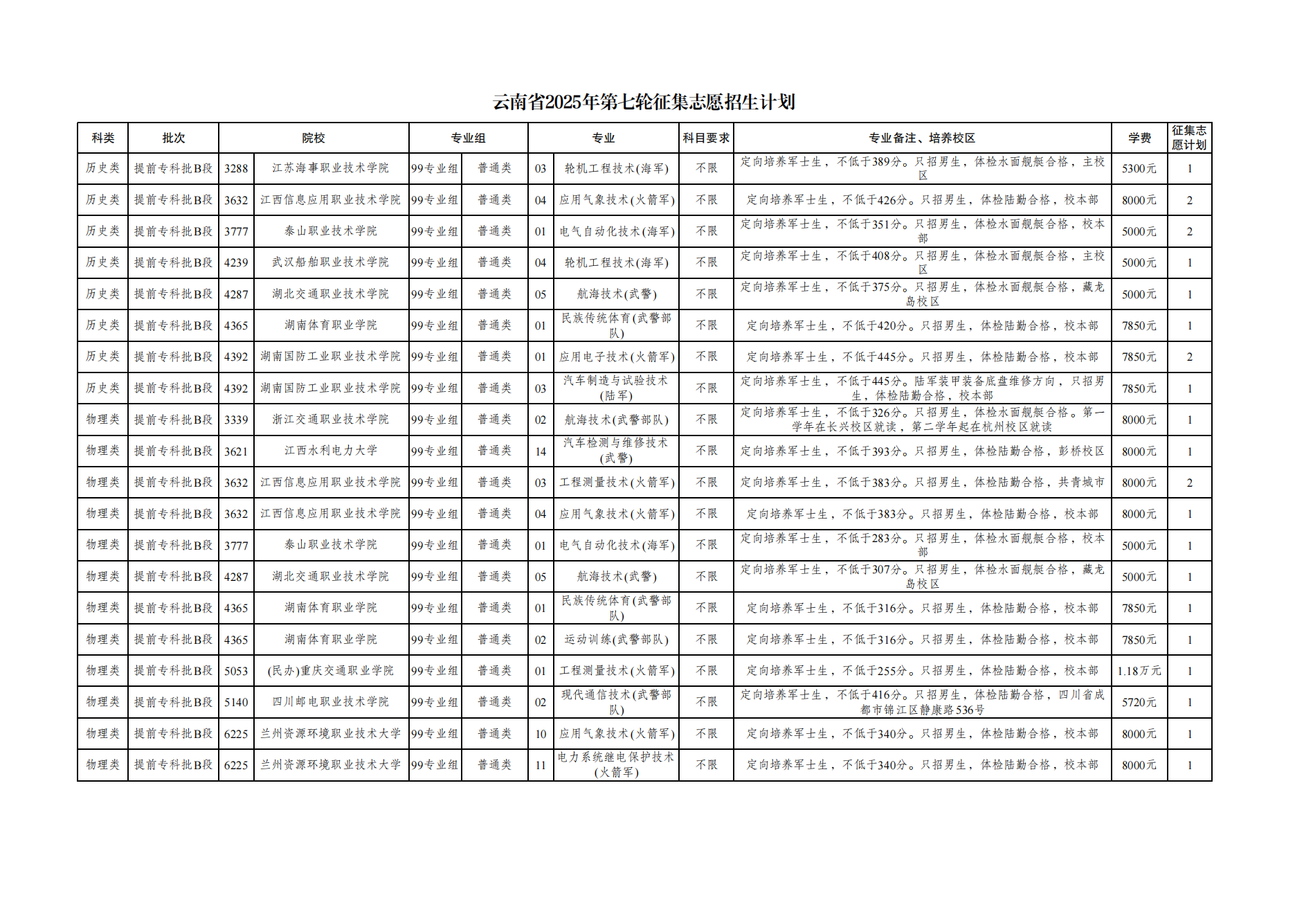 1754115707313296.png 云南省2025年第七轮征集志愿计划信息_00.png