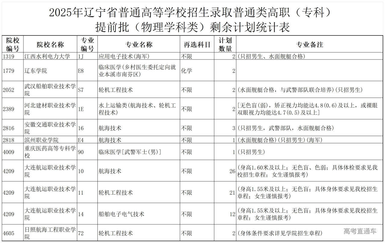 1754291959429714.jpg 2025年辽宁省普通高等学校招生录取普通类高职(专科)提前批(物理学科类)剩余计划统计表_Sheet1.jpg