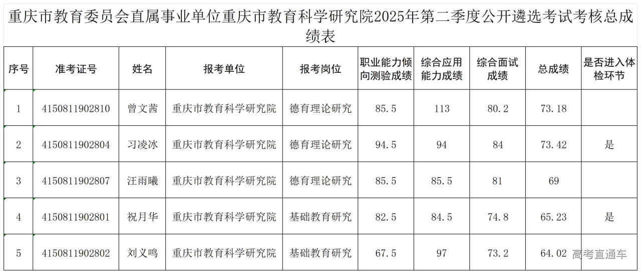1754297018853991.jpg 1.附件1:重庆市教育委员会直属事业单位重庆市教育科学研究院2025年第二季度公开遴选考试考核总成绩表_公开遴选.jpg