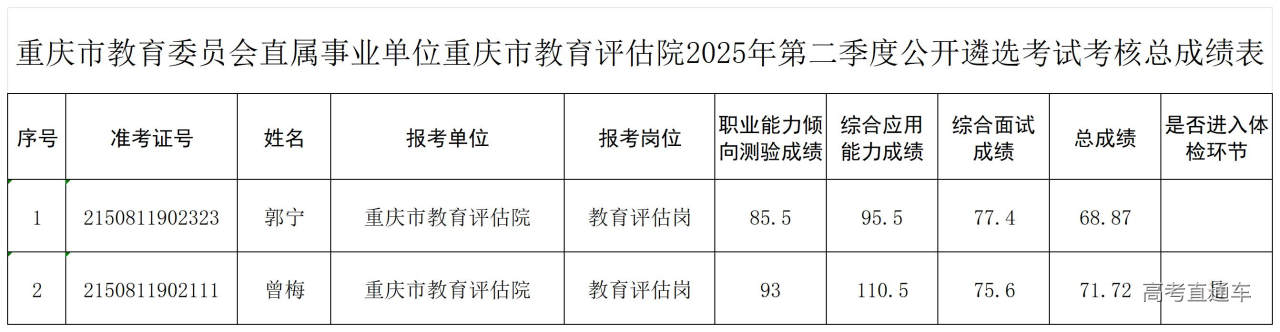 1754297024118918.jpg 2.附件2:重庆市教育委员会直属事业单位重庆市教育评估院2025年第二季度公开遴选考试考核总成绩表.xlsx_公开遴选.jpg