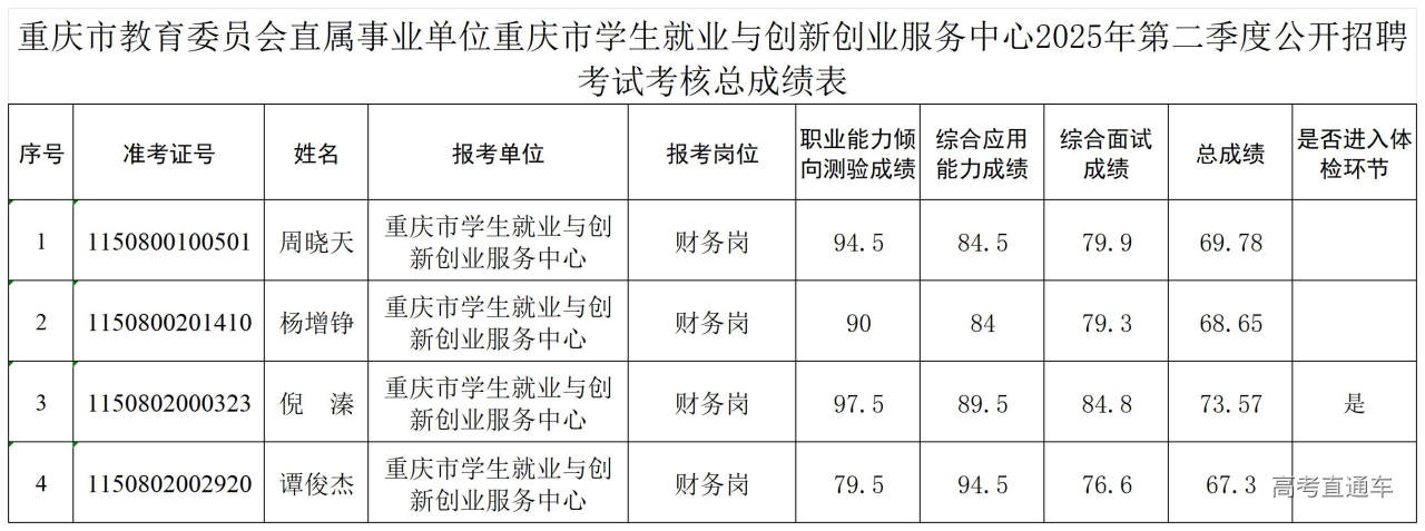 1754297030516563.jpg 3.附件3:重庆市教育委员会直属事业单位重庆市学生就业与创新创业服务中心2025年第二季度公开招聘考试考核总成绩表.xlsx_公开招聘.jpg