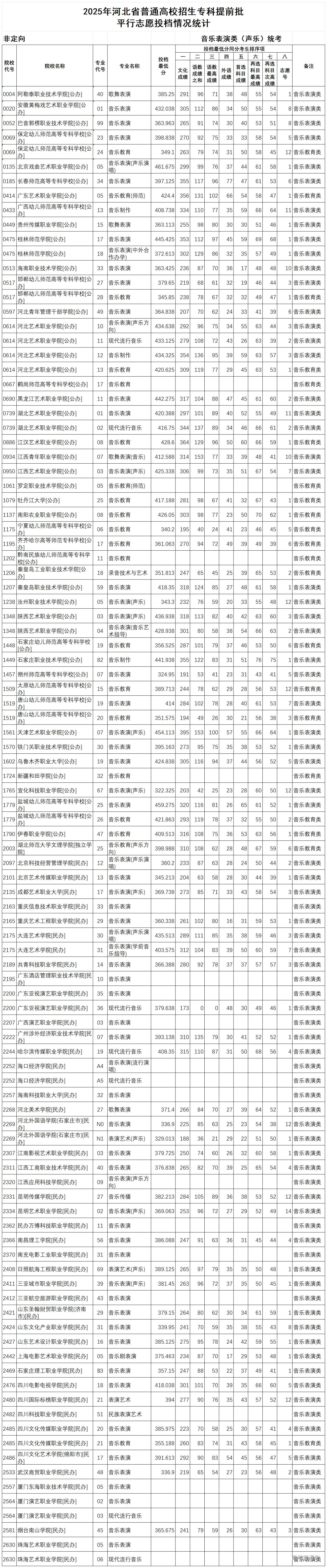 1754359889705460.jpg 一、2025年河北省普通高校招生专科提前批-音乐表演类(声乐)统考平行志愿投档情况统计_Sheet1.jpg