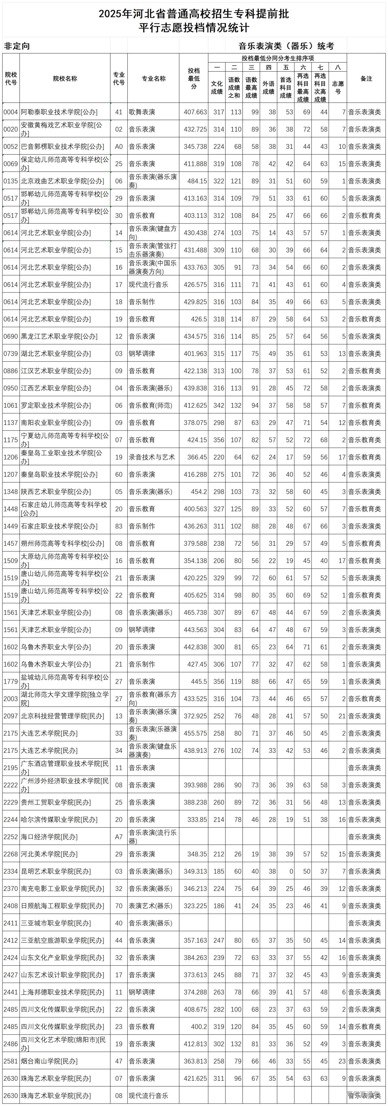1754359970385668.jpg 二、2025年河北省普通高校招生专科提前批-音乐表演类(器乐)统考平行志愿投档情况统计_Sheet1.jpg