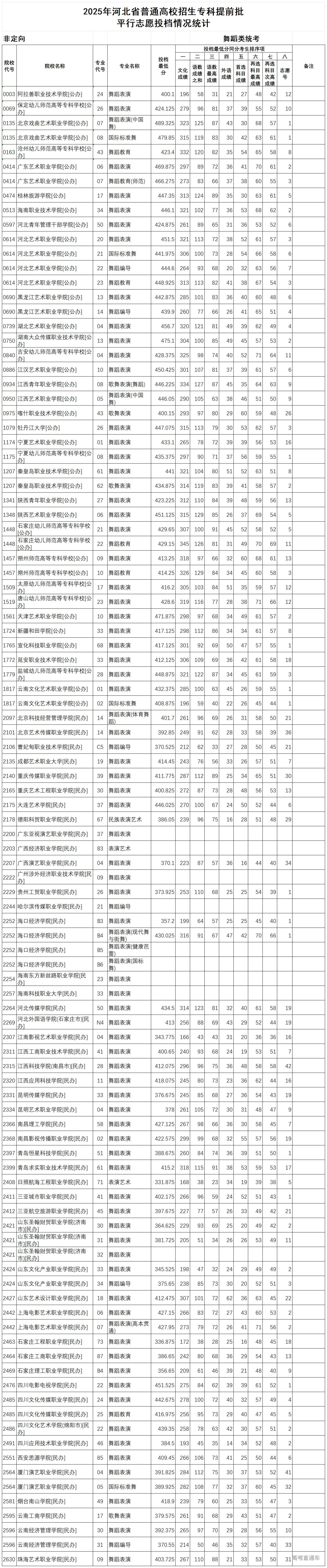 1754360436760811.jpg 三、2025年河北省普通高校招生专科提前批-舞蹈类统考平行志愿投档情况统计_Sheet1.jpg