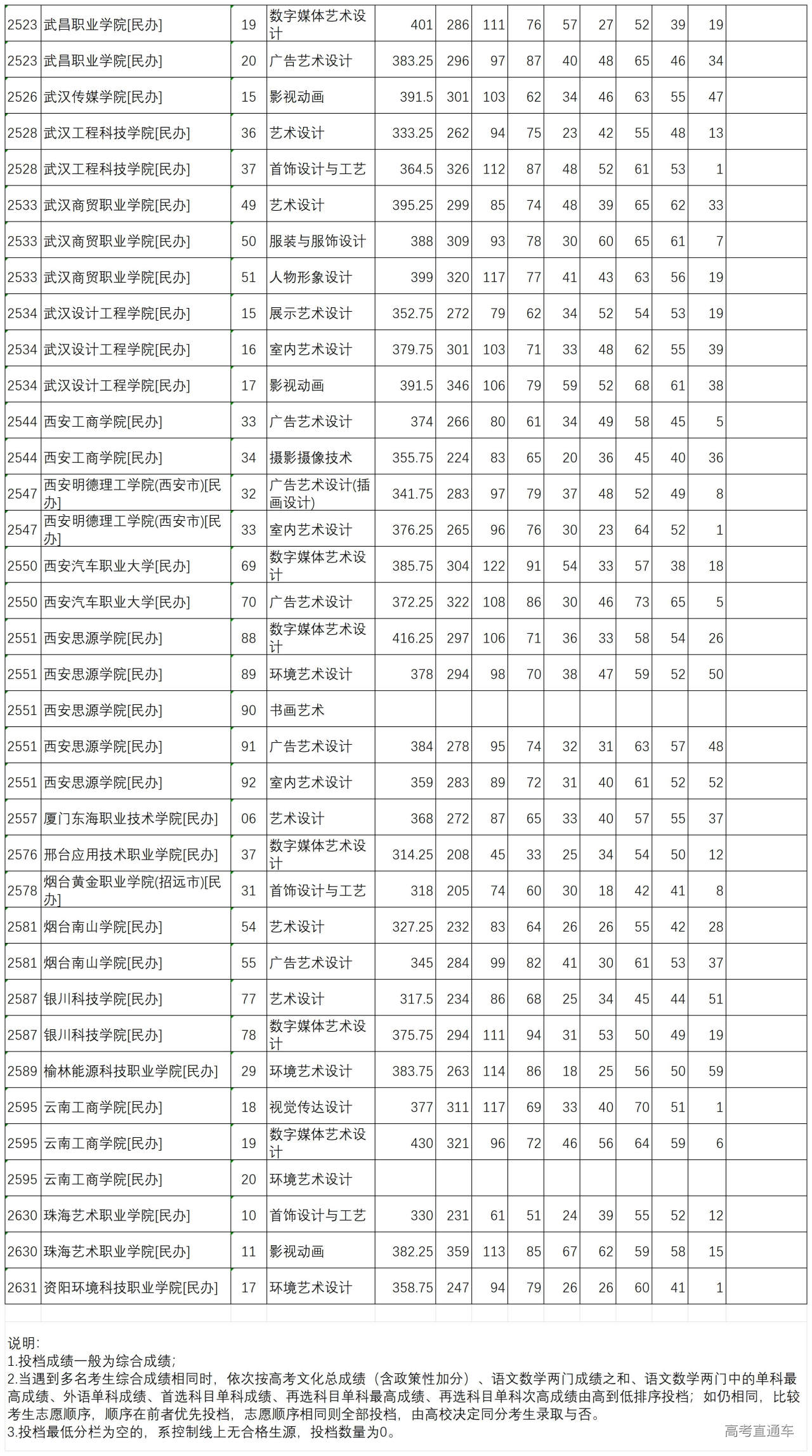 1754360831880951.jpg 四、2025年河北省普通高校招生专科提前批-美术与设计类统考平行志愿投档情况统计_Sheet1(2).jpg