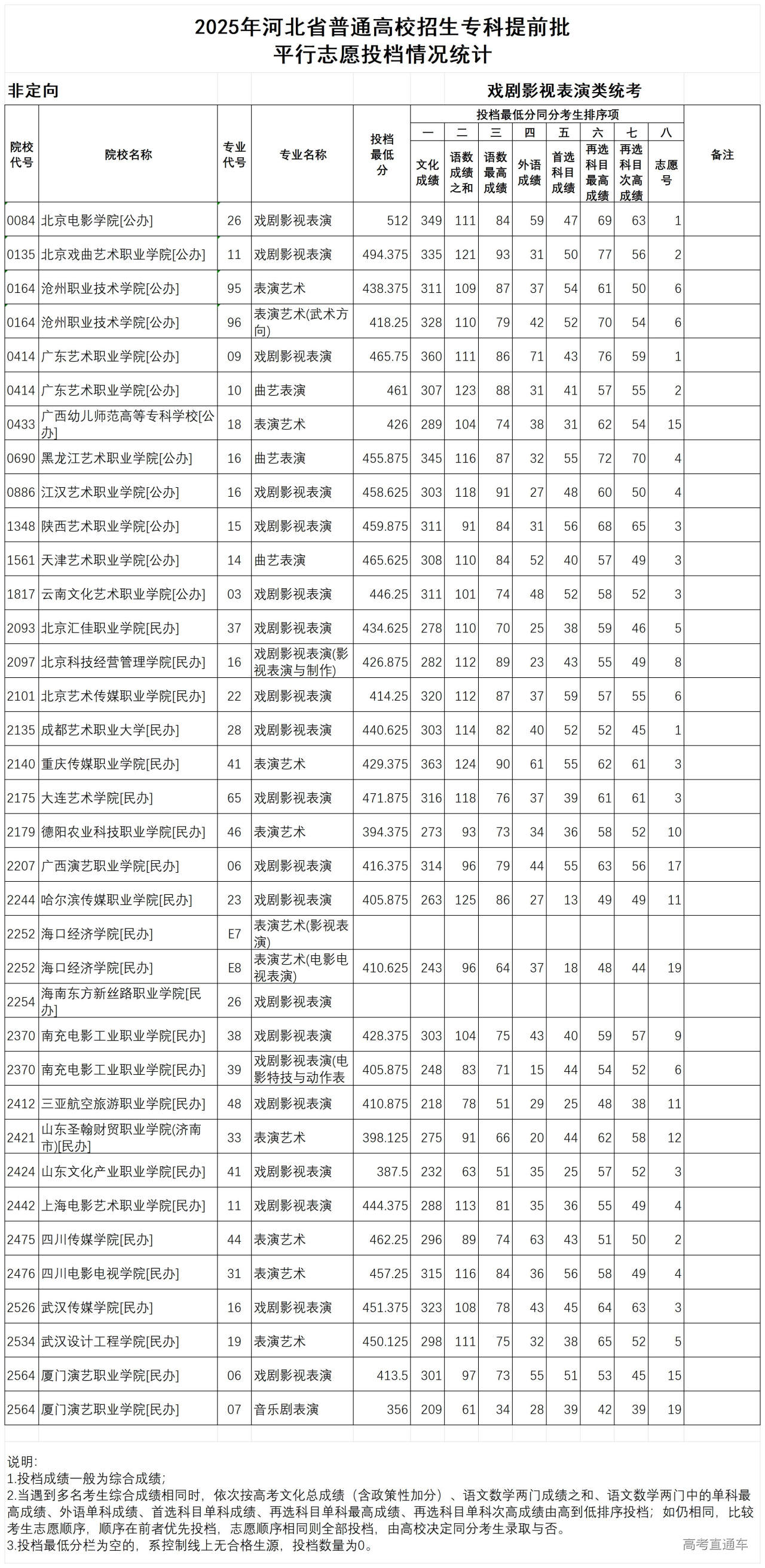 1754360959138826.jpg 五、2025年河北省普通高校招生专科提前批-戏剧影视表演类统考平行志愿投档情况统计_Sheet1.jpg