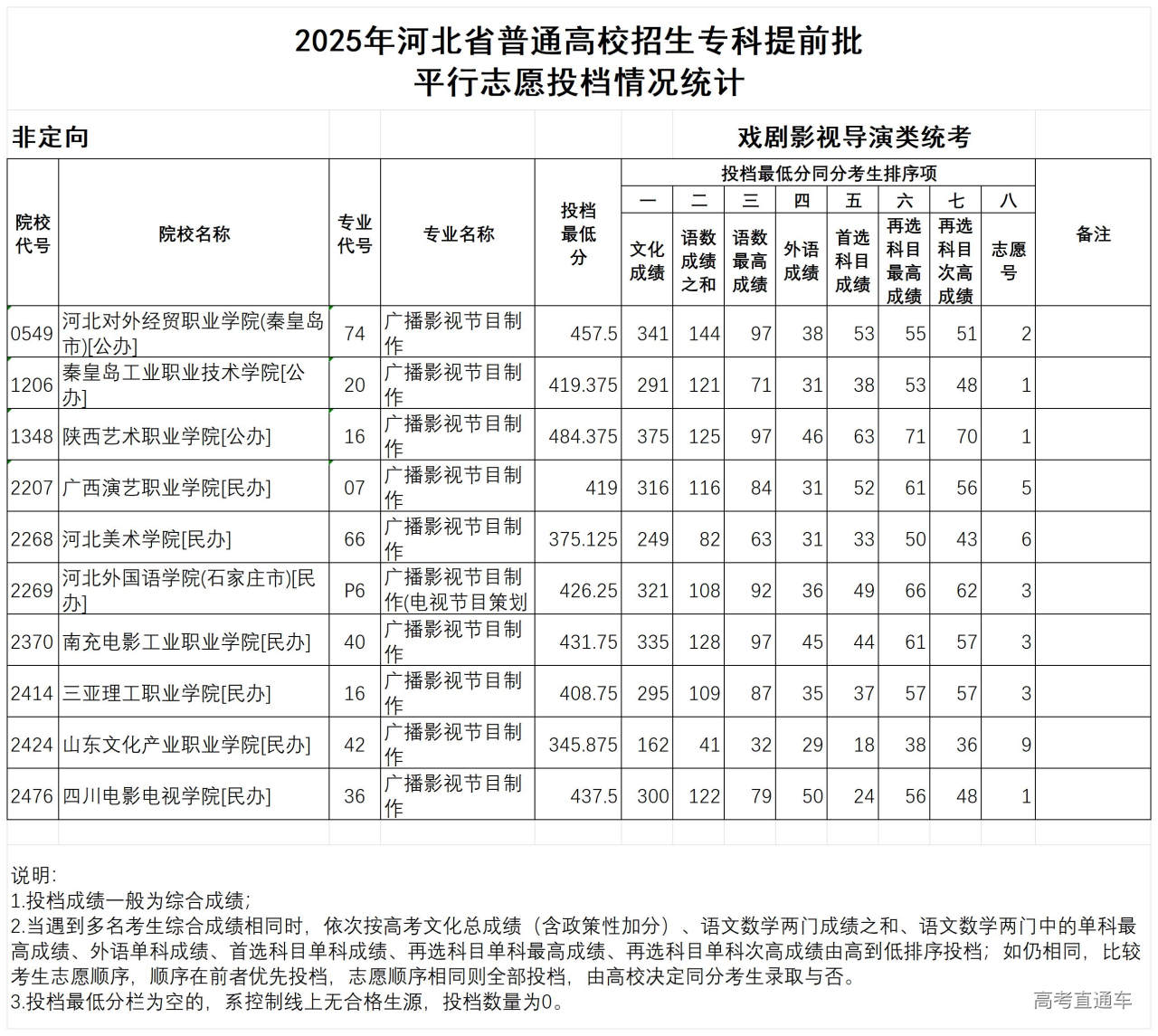 1754361015524365.jpg 六、2025年河北省普通高校招生专科提前批-戏剧影视导演类统考平行志愿投档情况统计_Sheet1.jpg