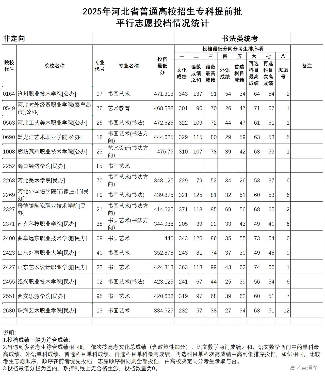 1754361178167861.jpg 七、2025年河北省普通高校招生专科提前批-书法类统考平行志愿投档情况统计_Sheet1.jpg
