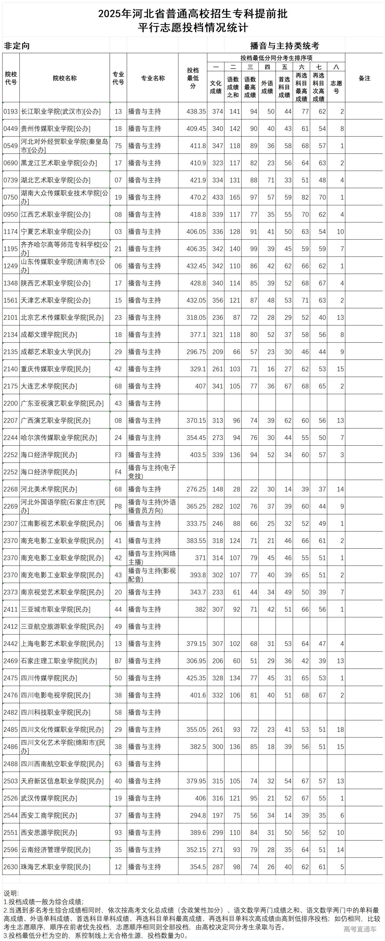 1754361353525361.jpg 八、2025年河北省普通高校招生专科提前批-播音与主持类统考平行志愿投档情况统计_Sheet1.jpg
