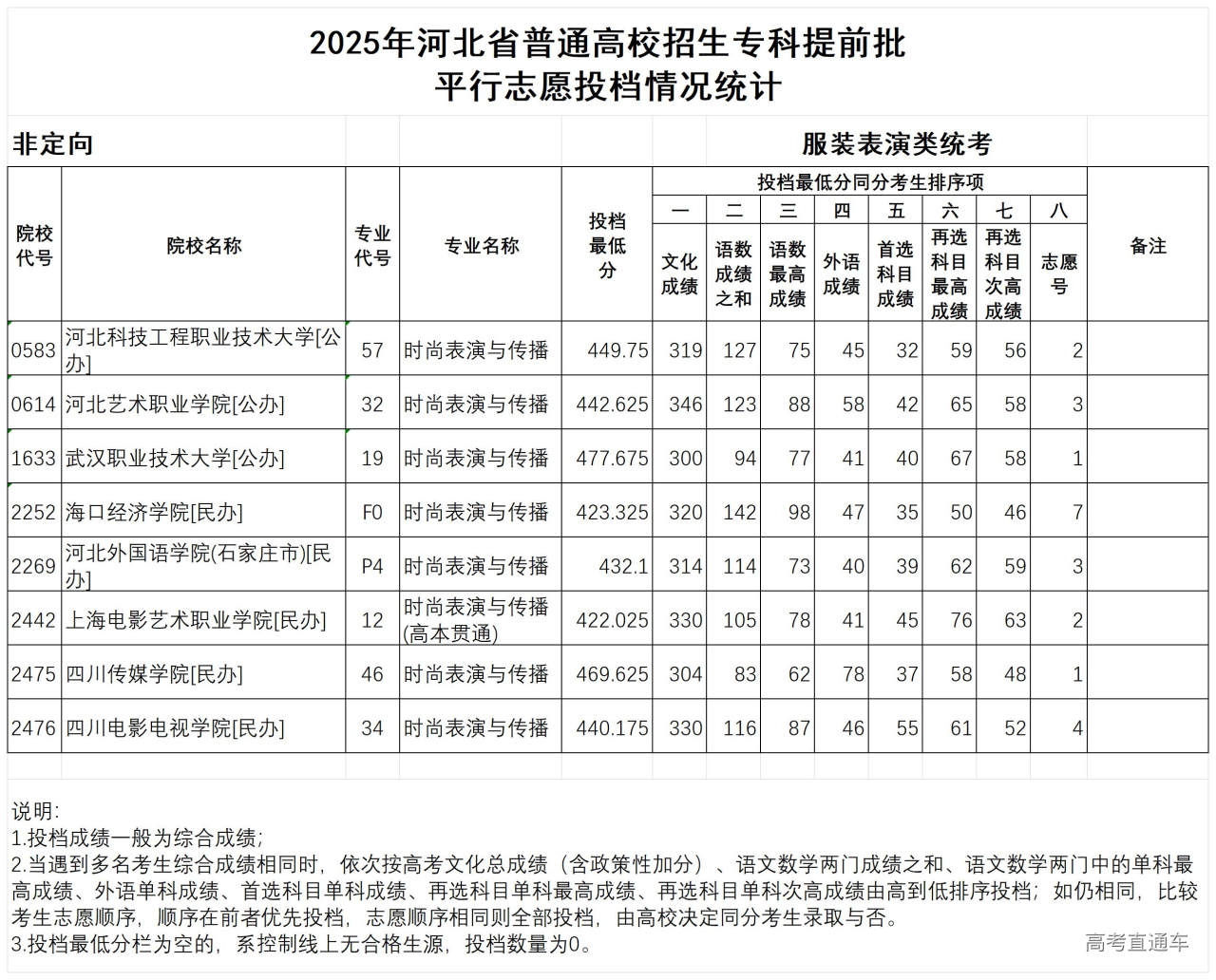 1754361388171235.jpg 九、2025年河北省普通高校招生专科提前批-服装表演类统考平行志愿投档情况统计_Sheet1.jpg