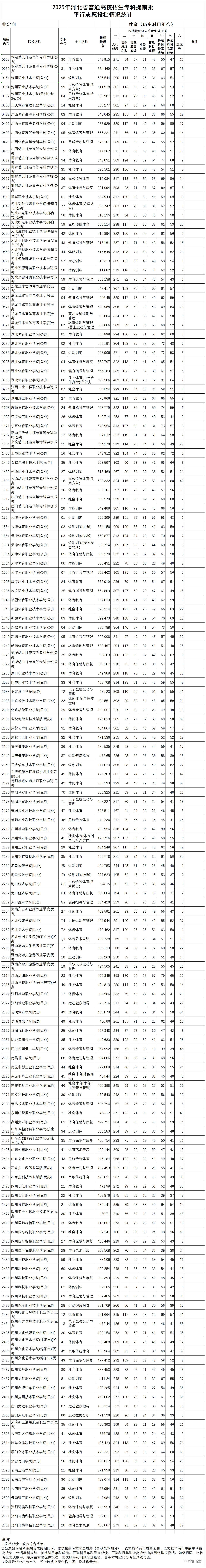 1754361539438299.jpg 十、2025年河北省普通高校招生专科提前批-体育(历史科目组合)平行志愿投档情况统计_Sheet1.jpg