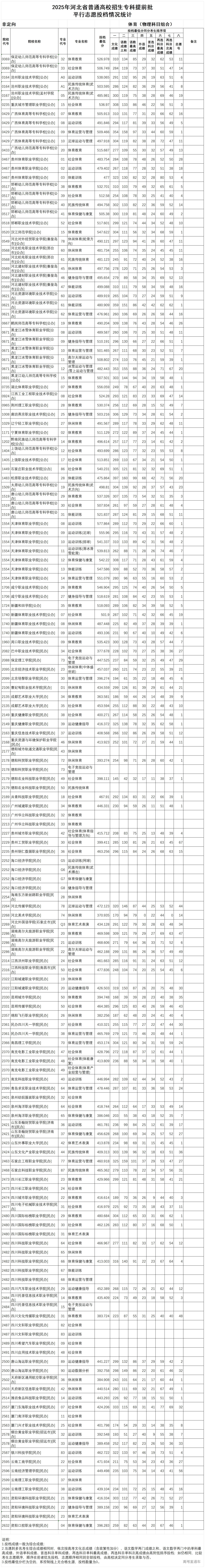 1754361593863542.jpg 十一、2025年河北省普通高校招生专科提前批-体育(物理科目组合)平行志愿投档情况统计_Sheet1.jpg