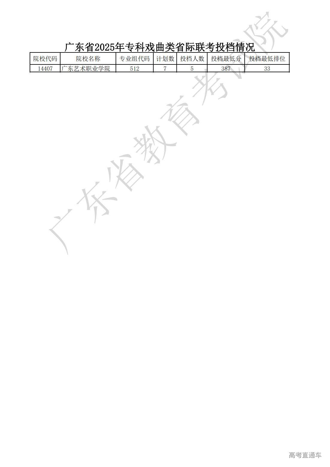 1754369045833165.jpg 10.广东省2025年专科戏曲类省际联考投档情况_01.jpg