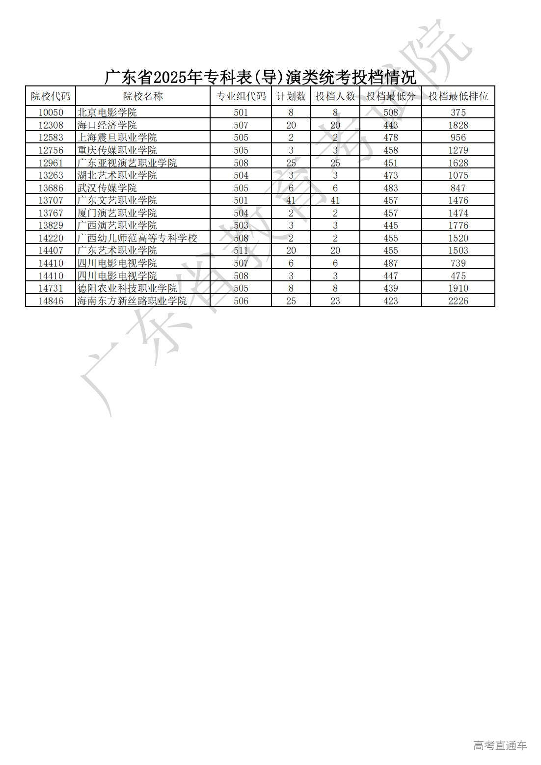 1754369094900771.jpg 9.广东省2025年专科表(导)演类统考投档情况_01.jpg