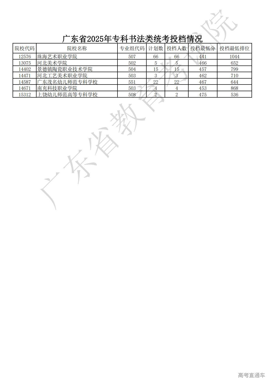 1754369204768399.jpg 7.广东省2025年专科书法类统考投档情况_01.jpg