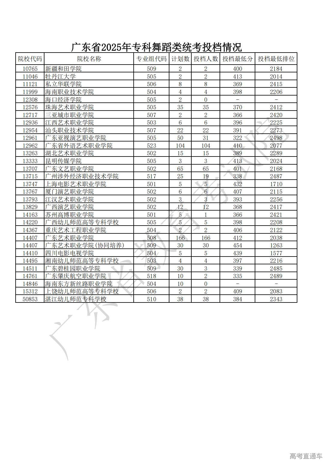 1754369306175891.jpg 5.广东省2025年专科舞蹈类统考投档情况_01.jpg