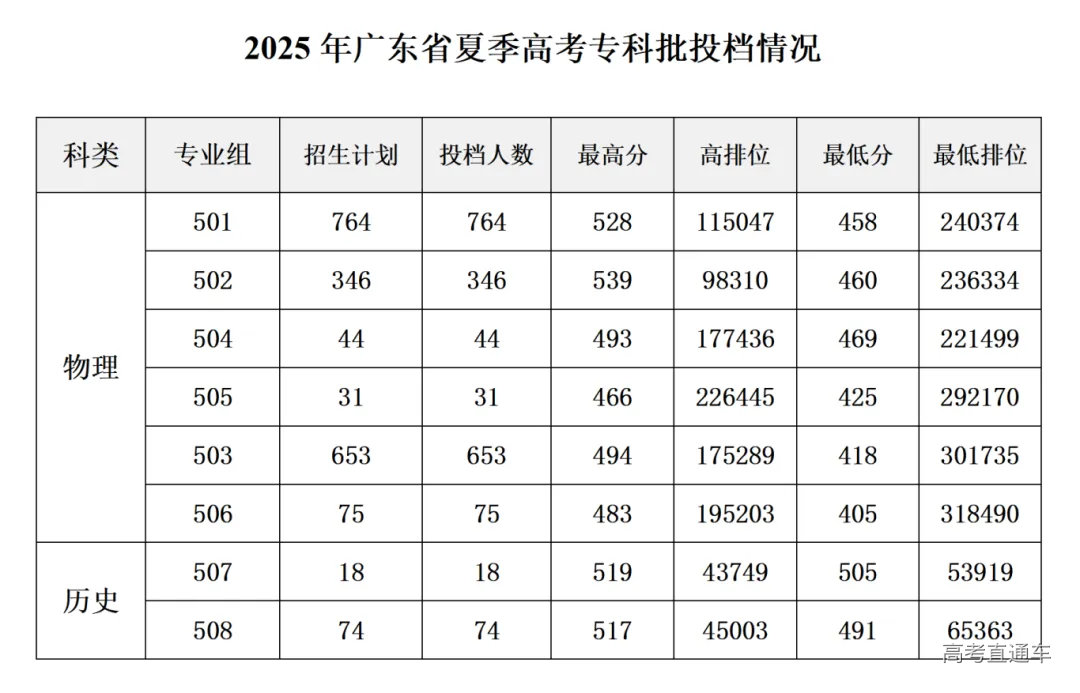 undefined 肇庆医学院2025年广东省专科批投档录取情况公布(4)_01.png
