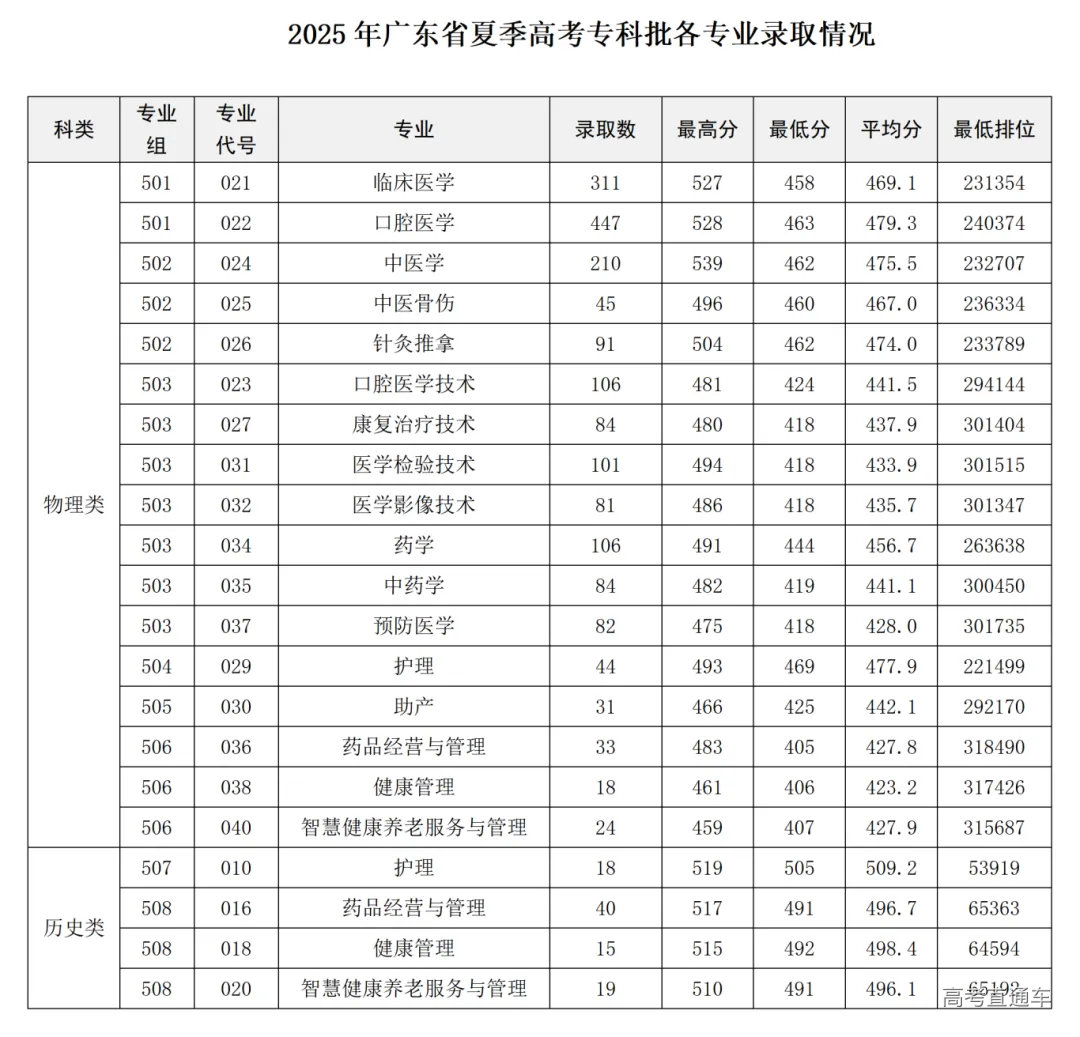 肇庆医学院2025年广东省专科批投档录取情况公布(4)_04.png