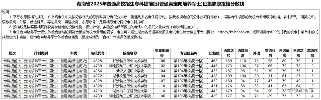 1754529799523960.jpg 湖南省2025年普通高校招生专科提前批(普通类定向培养军士)征集志愿投档分数线_投档线.jpg