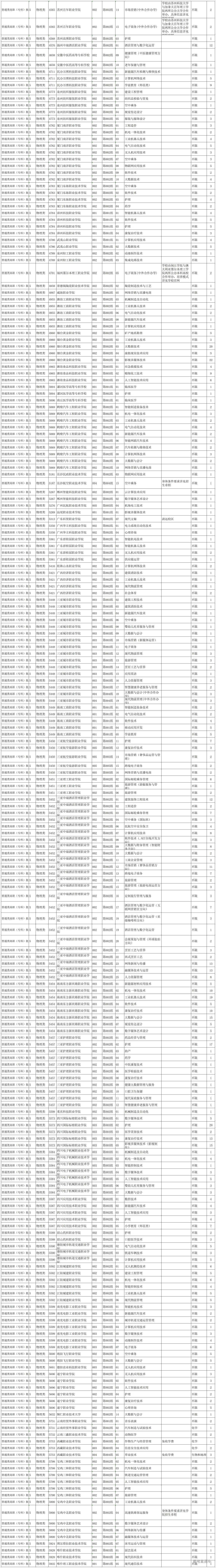 1754547637623514.jpg 附件1:2025年普通高校招生普通类高职(专科)批征集志愿缺额计划(物理类)_0(1).jpg