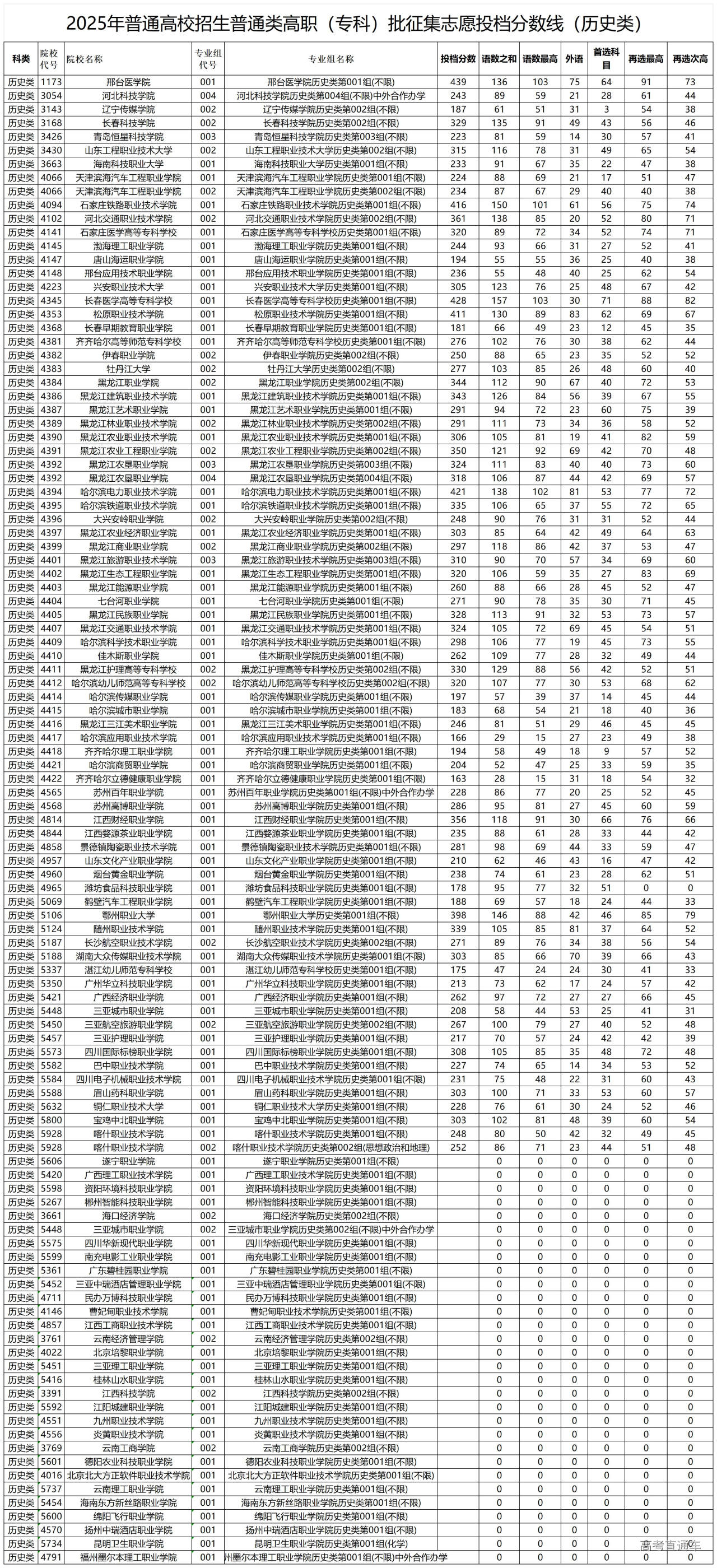 1754636725866901.jpg 2025年普通高校招生普通类高职(专科)批征集志愿投档分数线(历史类)8.8_Sheet1.jpg