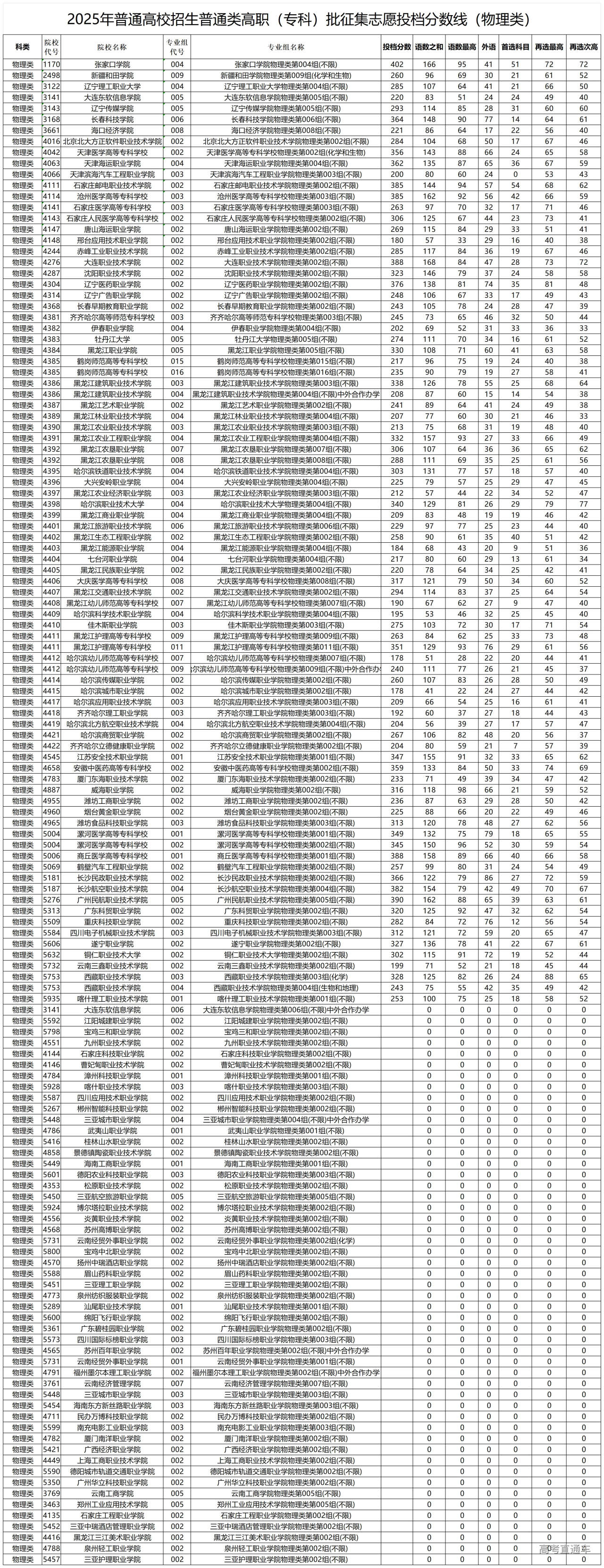 1754636728422213.jpg 2025年普通高校招生普通类高职(专科)批征集志愿投档分数线(物理类)8.8_Sheet1.jpg