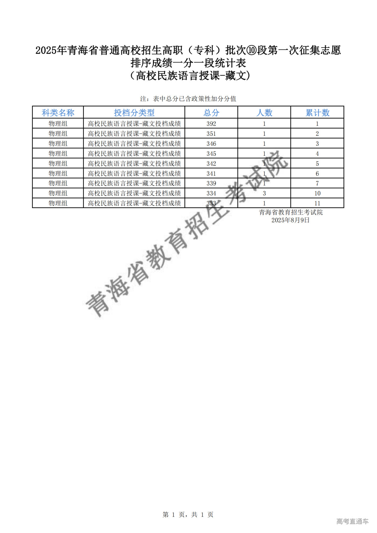 1754746760813634.png 2025年青海省普通高校招生高职(专科)批次⑩段第一次征集志愿排序成绩一分一段统计表(高校民族语言授课-藏文)_00.png