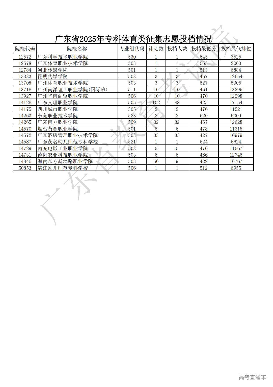 1754834930975329.jpg 3.广东省2025年专科体育类征集志愿投档情况_01.jpg