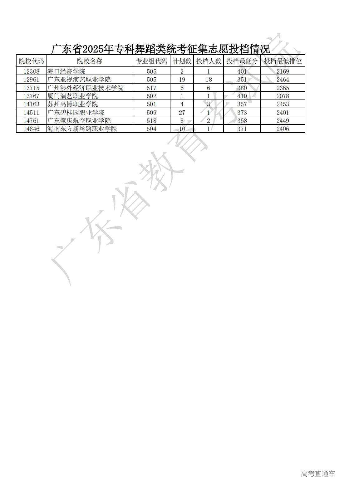 1754835139427192.jpg 5.广东省2025年专科舞蹈类统考征集志愿投档情况_01.jpg