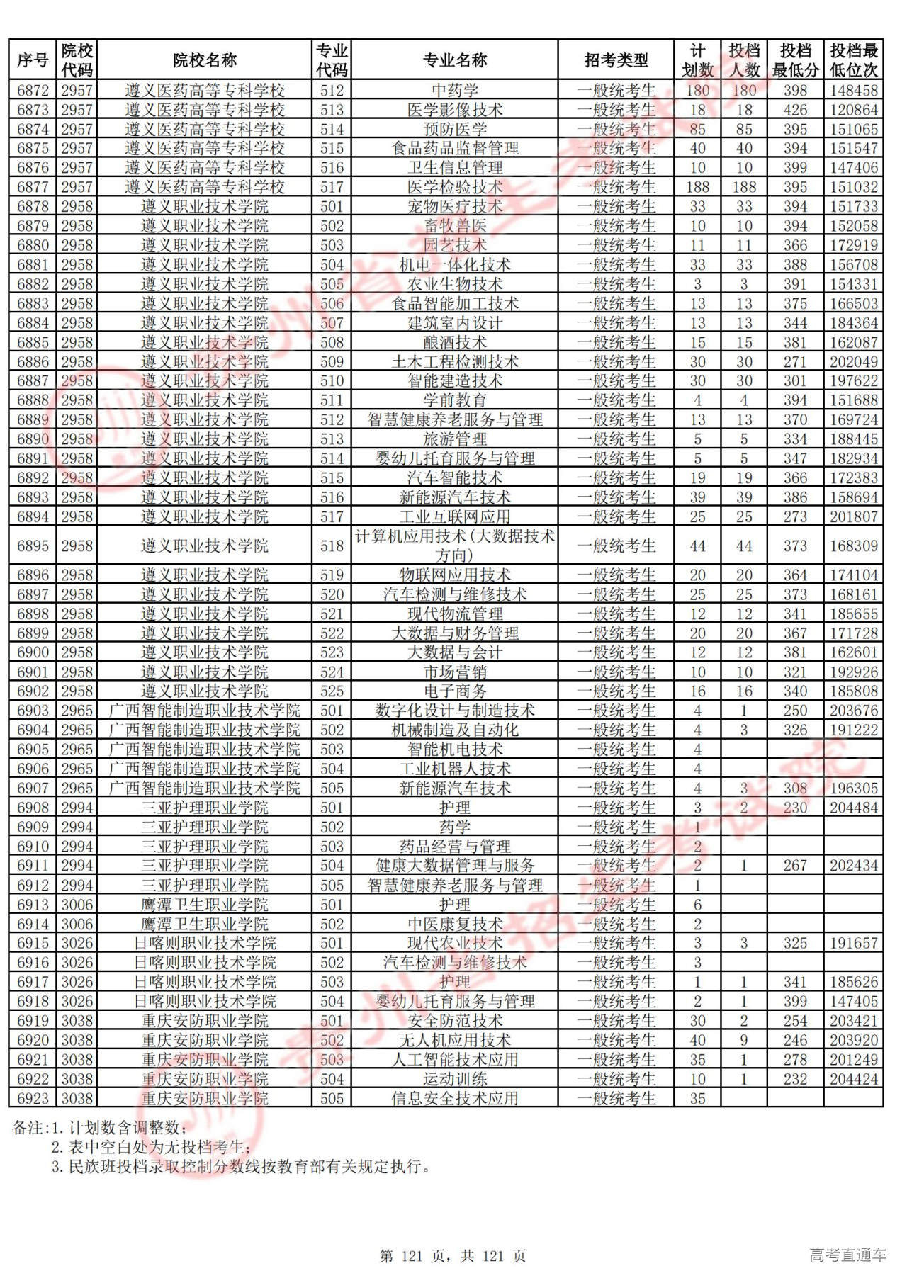 1754880811436227.jpg 贵州省2025年高考普通类高职(专科)批投档情况(首选科目物理)_10.jpg