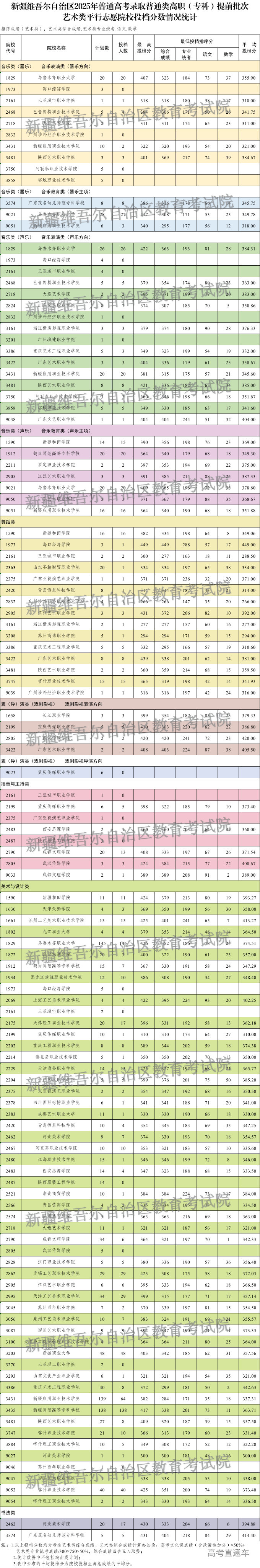 高职专科普通艺术 高职专科普通艺术